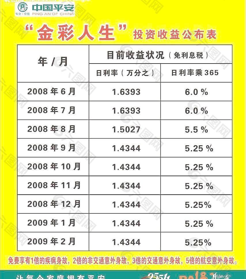 平安保險投資收益表圖片
