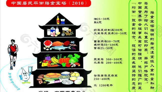 中国居民平衡膳食宝塔图片