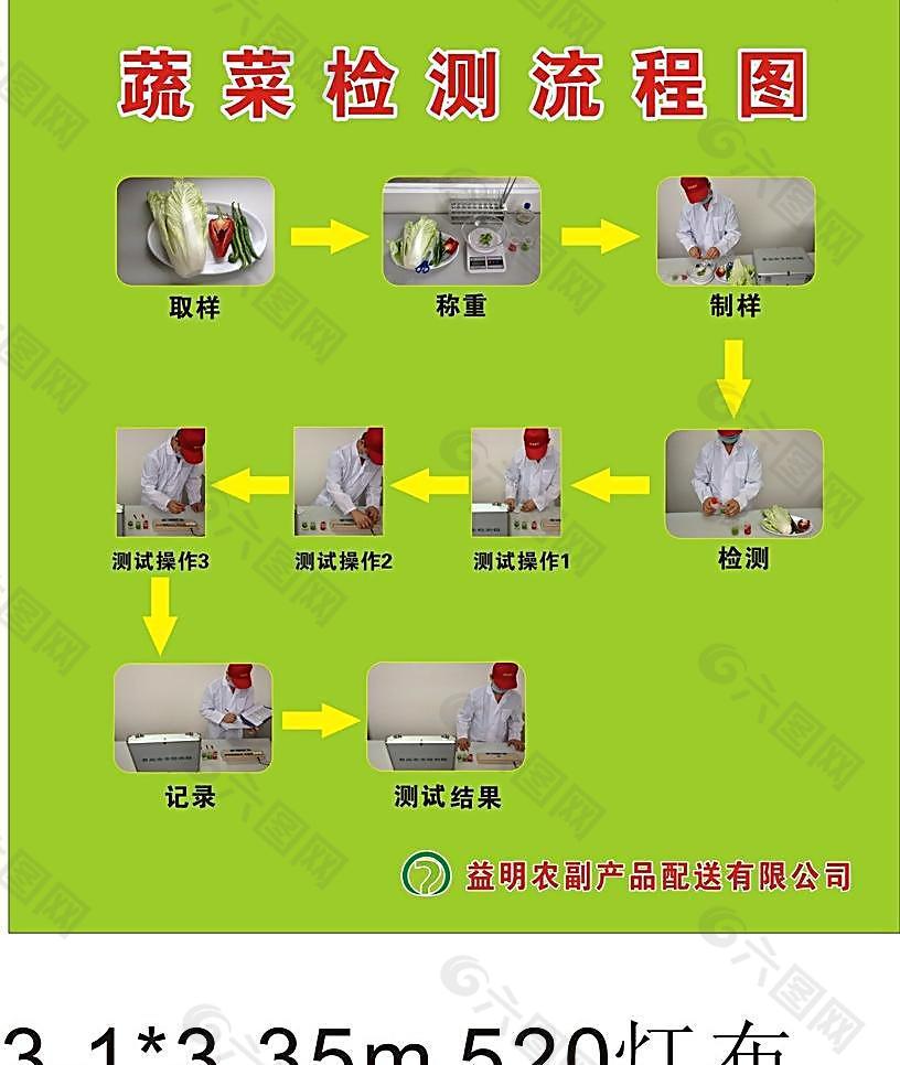 蔬菜檢測(cè)流程圖圖片