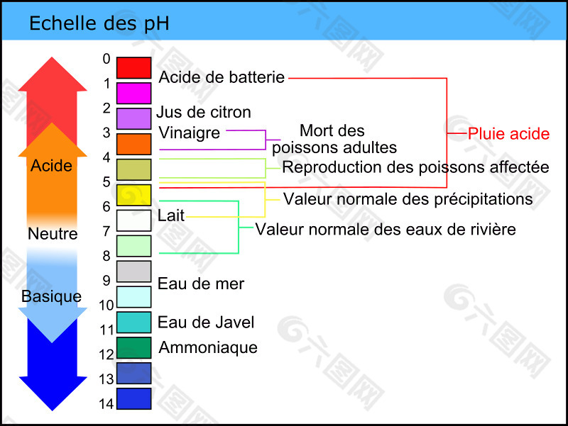 pH值4