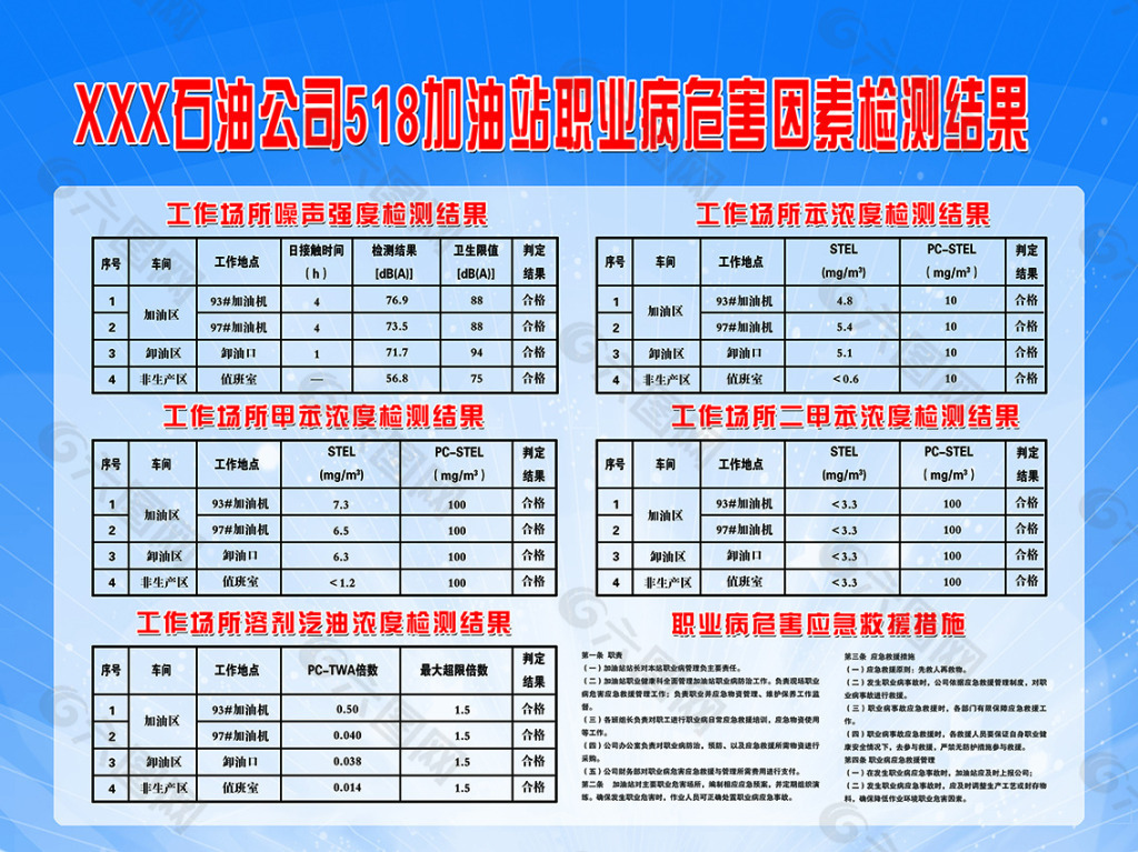 石油公司職業(yè)危害因素檢測結果
