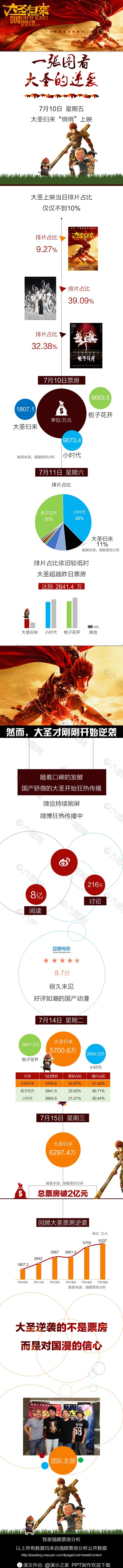 扁平卡通-一張圖看大圣的逆襲
