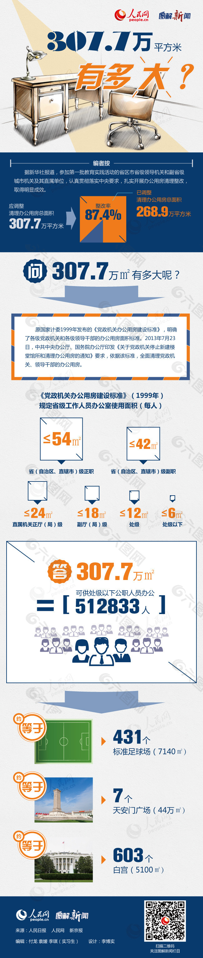 扁平-中央要求整改辦公用房307.7萬㎡有多大？