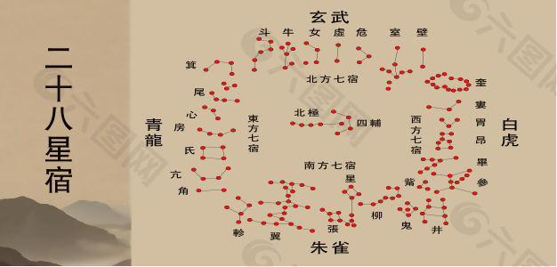 中國傳統二十八星宿圖