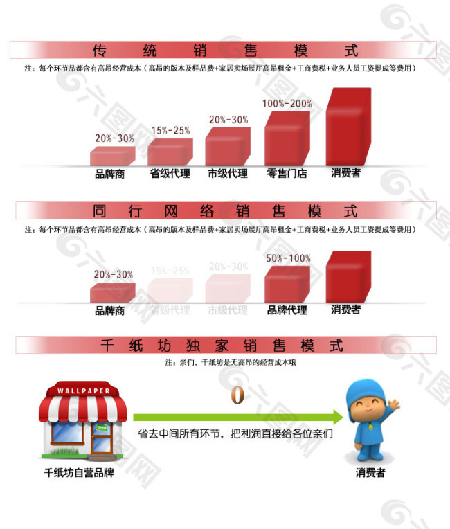 独家销售模式