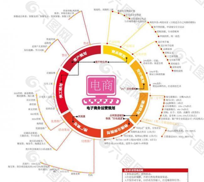 电子商务运营策划图片