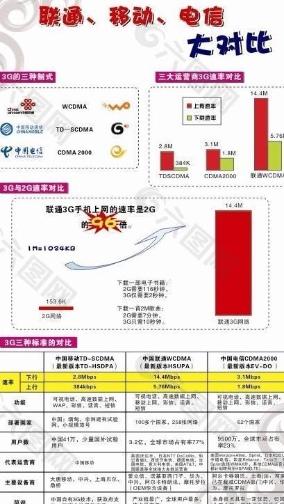 联通移动电信大对比图片