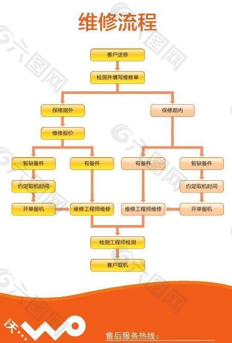 中国联通维修流程图片
