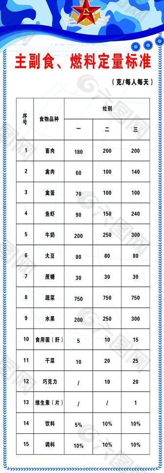 部队主副食燃料定量标准图片