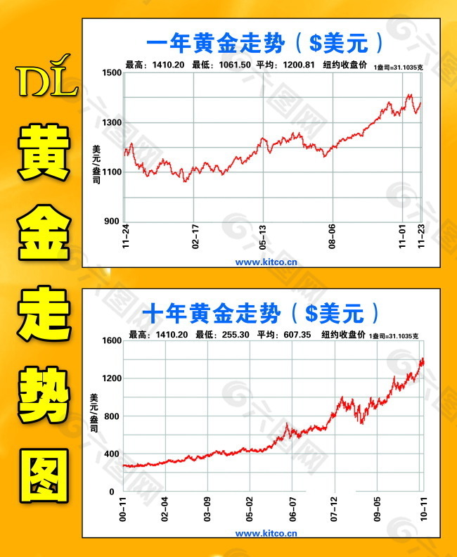 黄金走势图