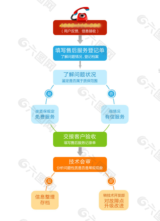 服務流程圖平面廣告素材免費下載(圖片編號:642821)-六圖網