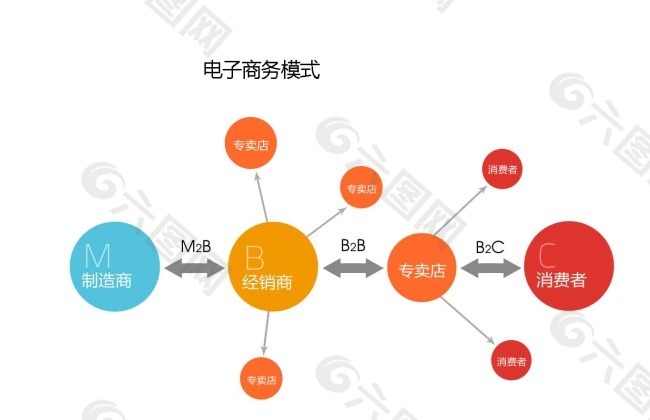 电子商务模式