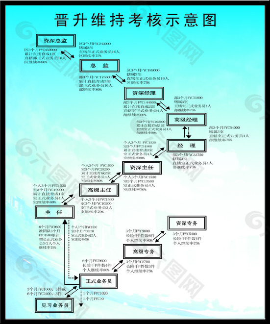 晋升维持考核示意图