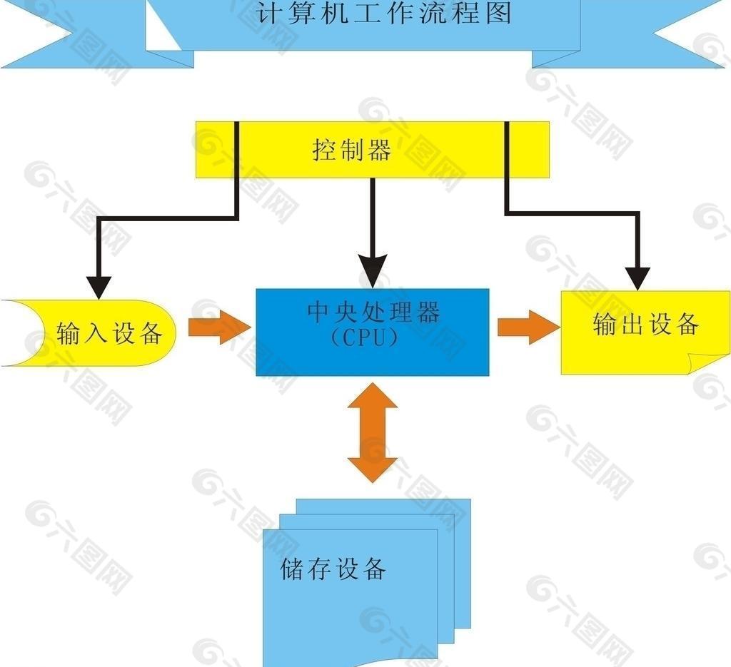 计算机工作流程图图片