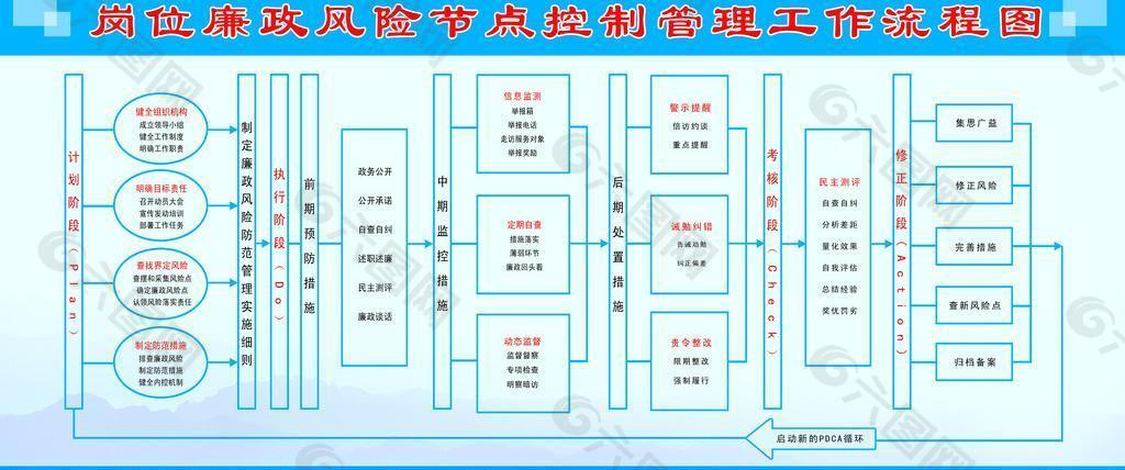 岗位廉政控制管理工作流程图图片