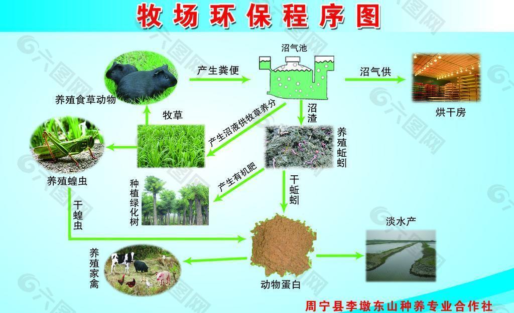 牧场环保程序图图片