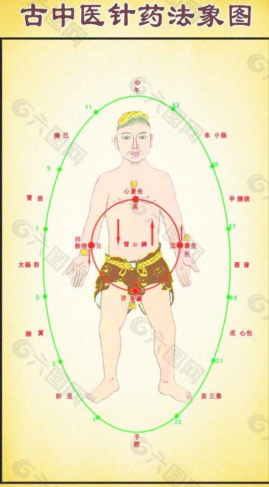 古中医针药法象图图片