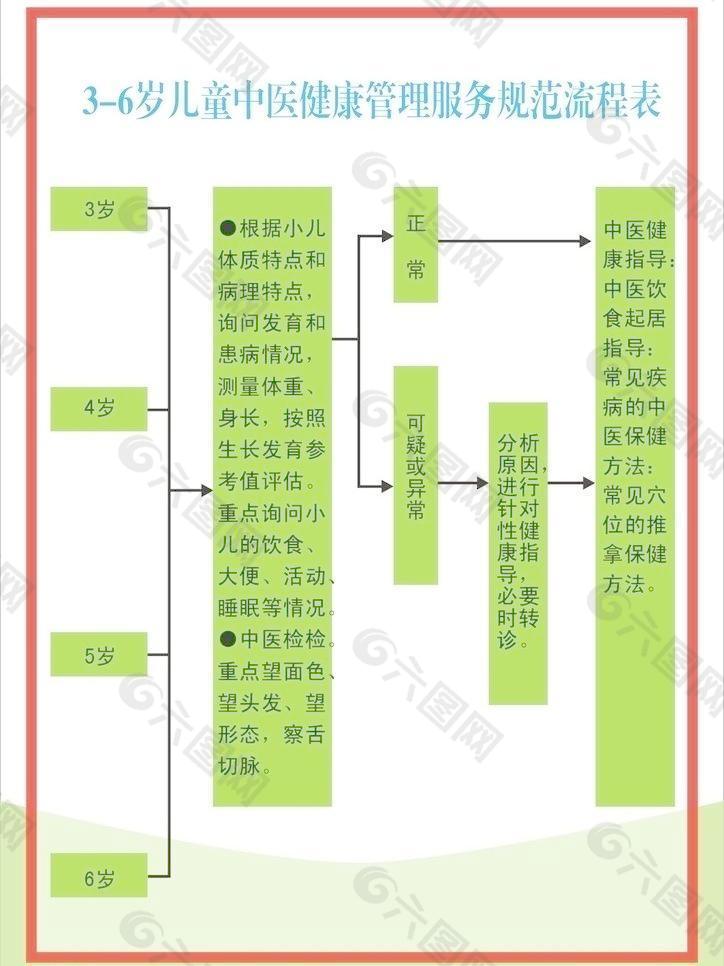 3 6岁儿童中医服务流程表图片