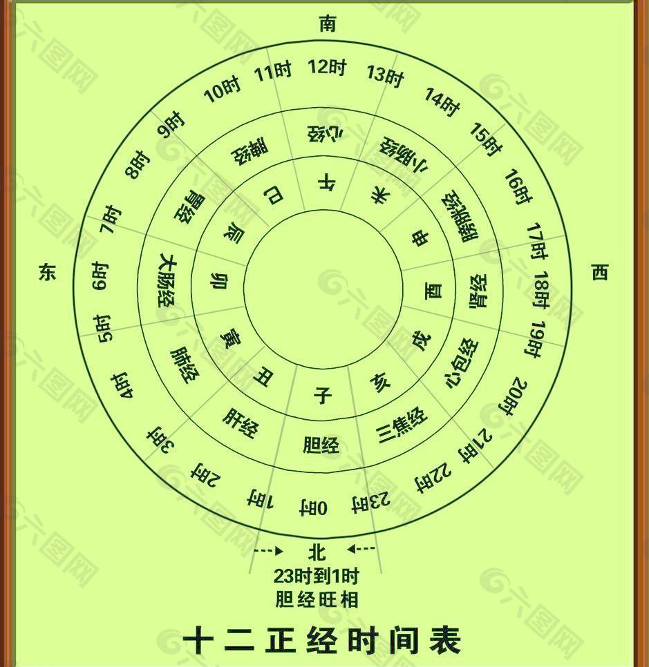 十二正经时间表图片