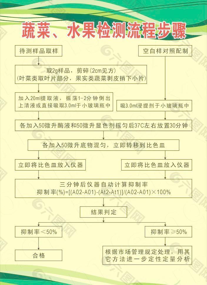 蔬菜水果检测流程步骤图片