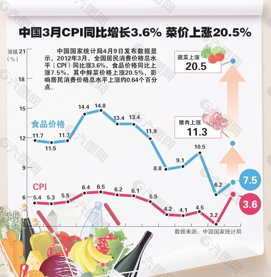 cpi同比增长示意图图片