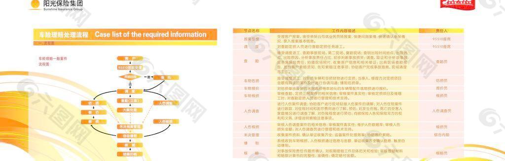 阳光保险车险理赔处理流程图片