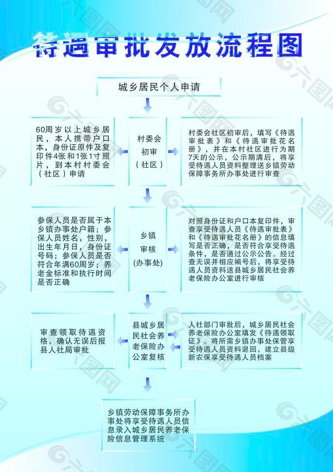 养老保险参保登记流程图片