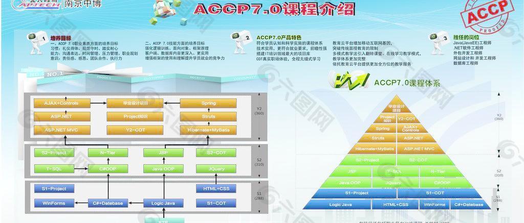 accp课程体系海报图片