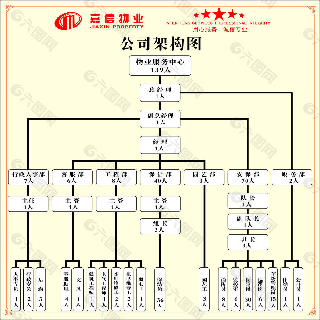 嘉信物业架构图