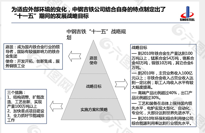 中钢吉铁管理模式及组织架构设计ppt模板