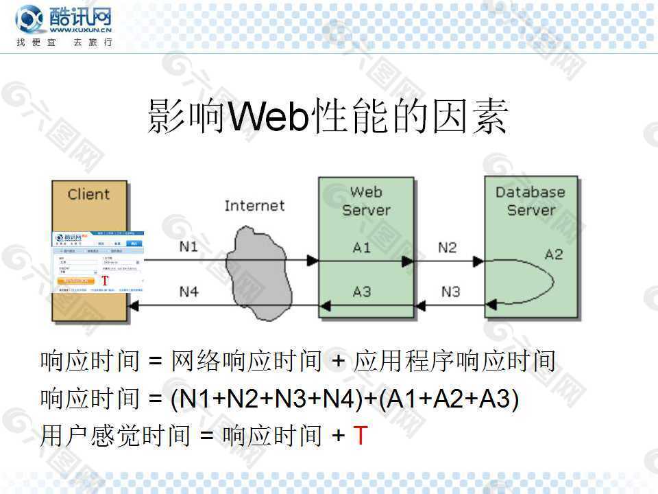 改进Web性能的ppt模板