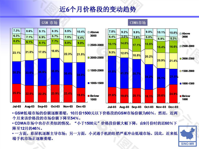 中国移动通信市场分析报告ppt模板
