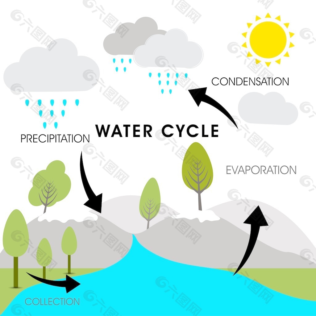 水循环的自然背景