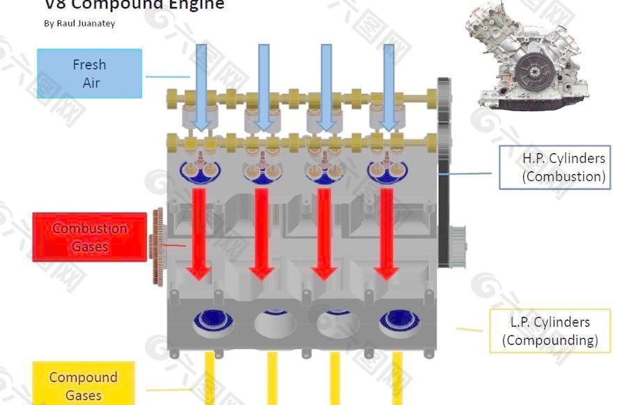 V8复合发动机：一高效率低成本的发动机方案