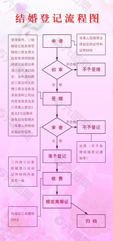 结婚登记流程图（文字错误可修改）图片