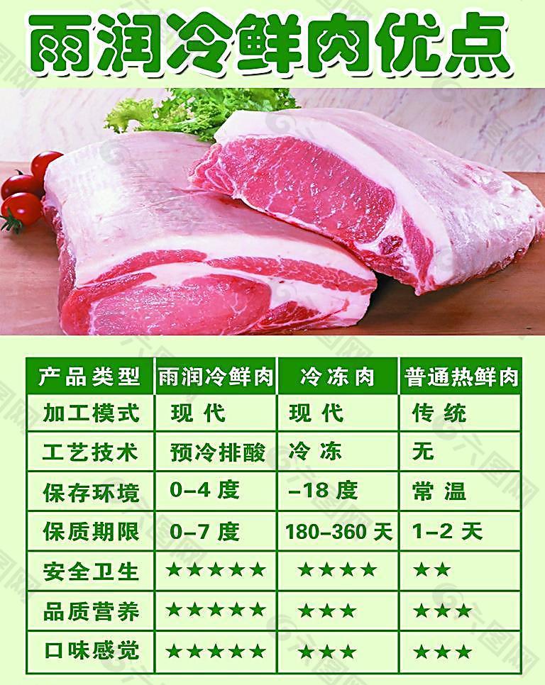 冷鲜肉海报