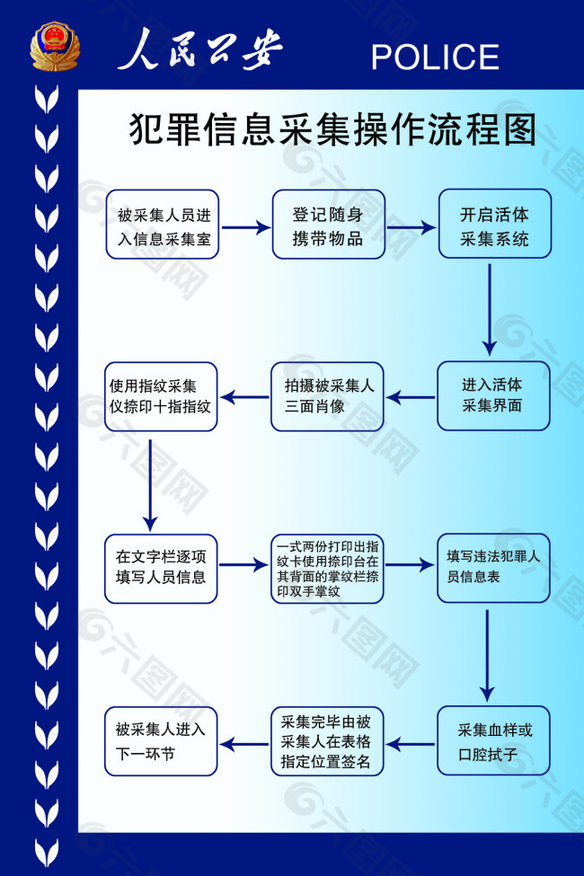 公安机关宣传展板犯罪信息采集操作流程图