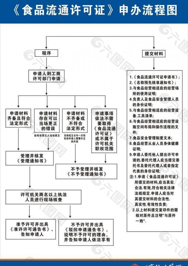 《食品流通许可证》申办流程图图片