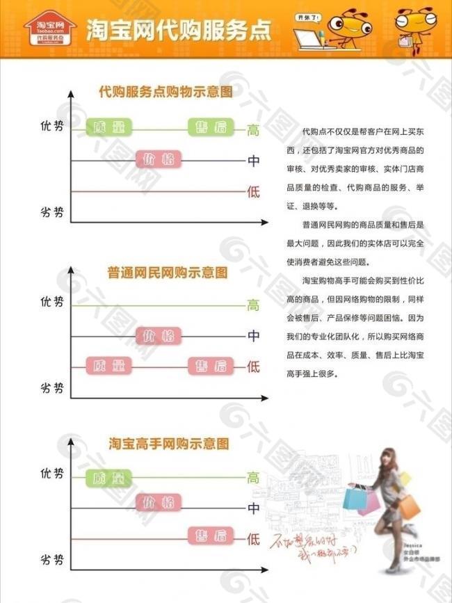 淘宝网代购服务点优势图海报图片