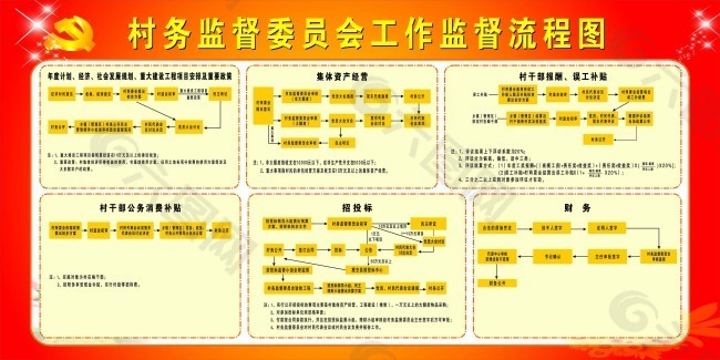 村务监督委员会工作监督流程图