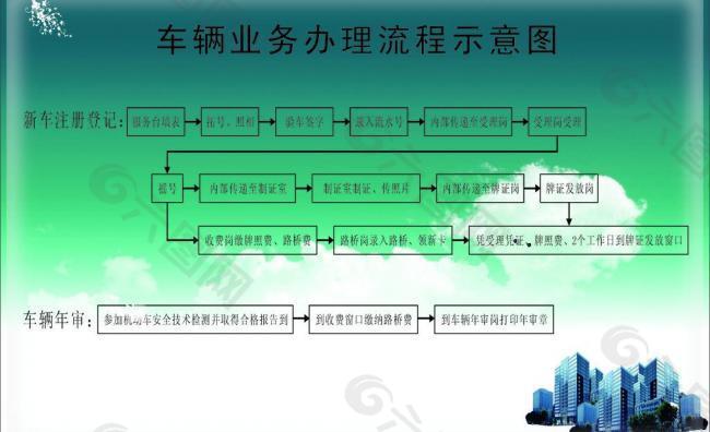 车管所流程 展板图片