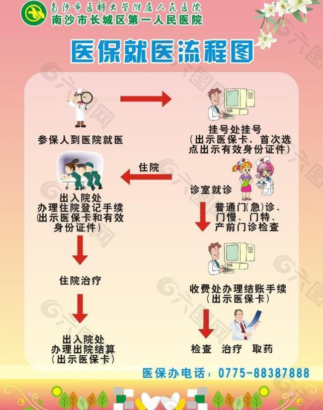 医保就医流程图片