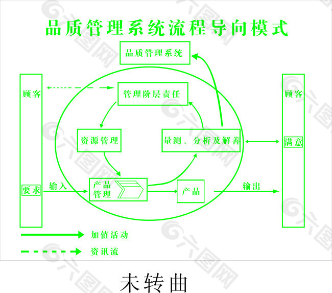 品质管理系统流程导向模式