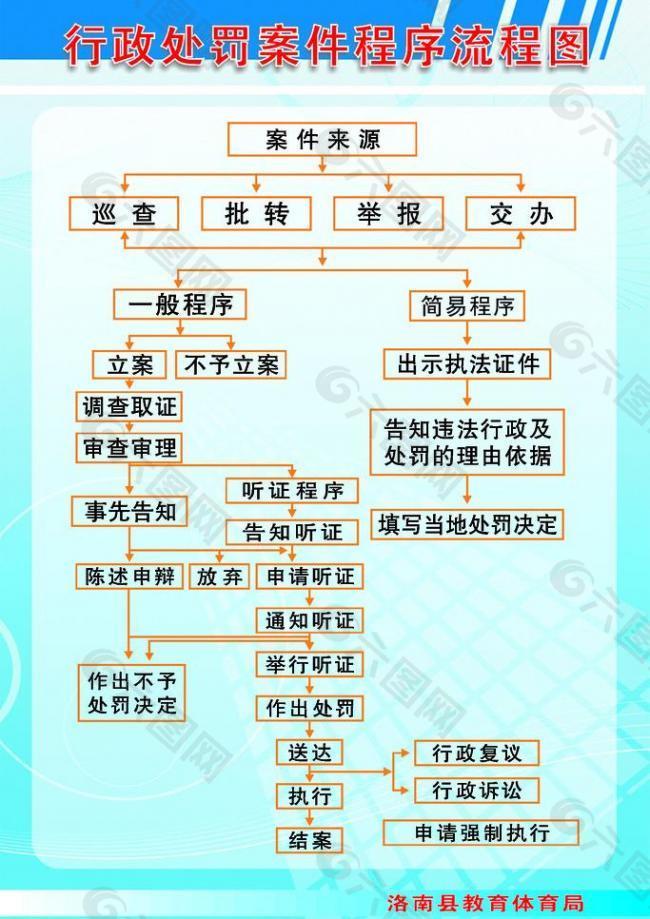 行政处罚案件程序流程图图片