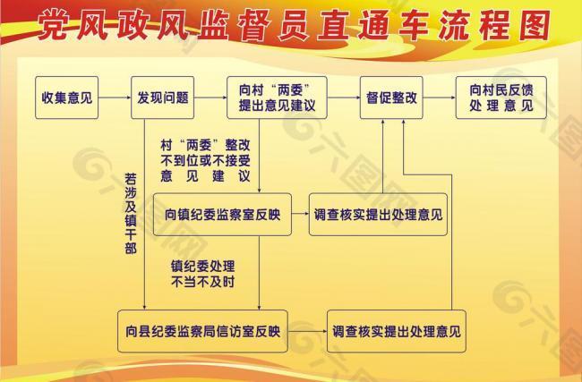 党风政风监督员直通车流程图图片