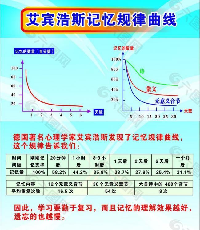 艾宾浩斯记忆规律曲线图片