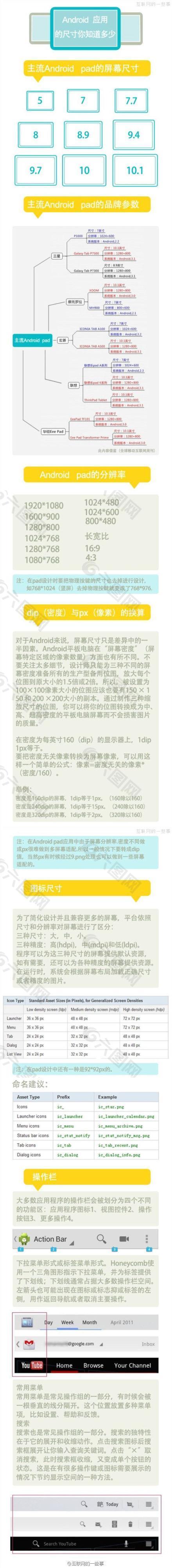 【Android 使用尺寸你知道多少？】Android软件人员最担忧的Android分裂性问题之一当属显示屏的不同尺寸。因每一部手机分辨率不同，软件人员需要精确计算出设计图标、照片、视频游戏背景和对话