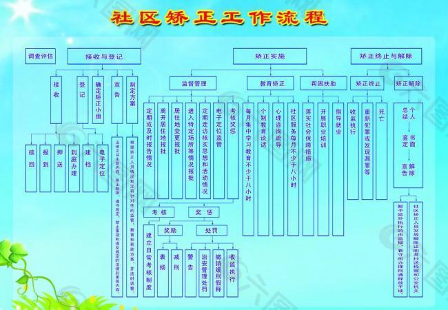 社区矫正工作流程展板图片