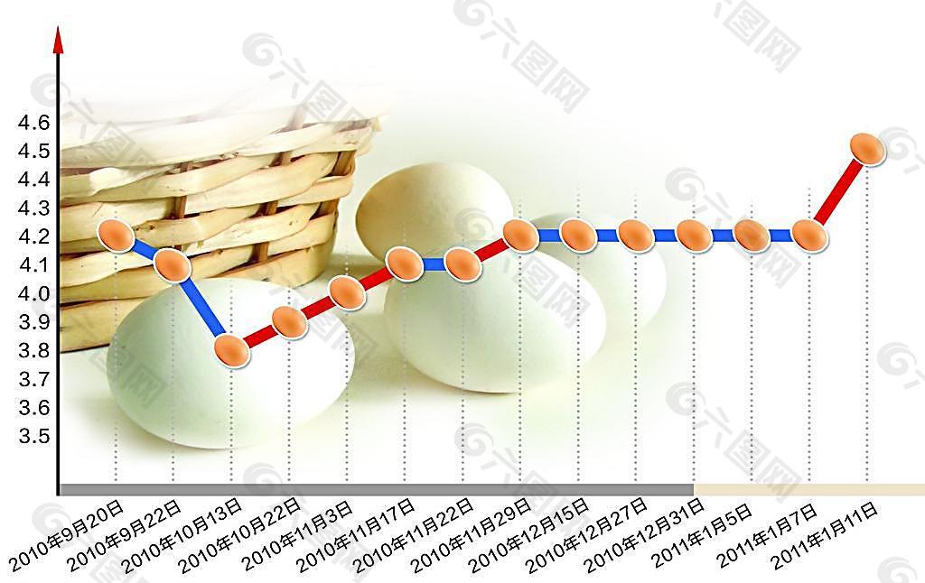 洛阳市鸡蛋价格走势图图片