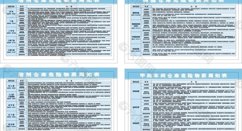 安监局危险品仓库危险物质周知表